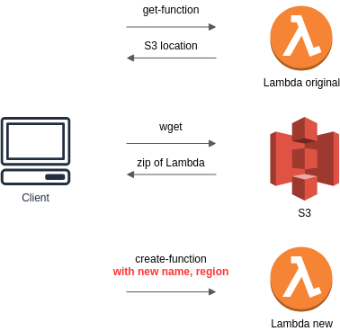 Move AWS Lambda function to another name, another region | by shimo ...