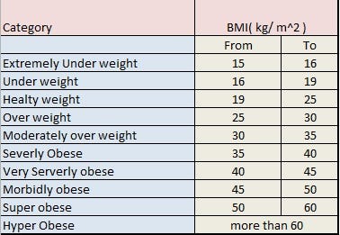 Slim Or Obese Know Your Bmi Swati Sharma Medium