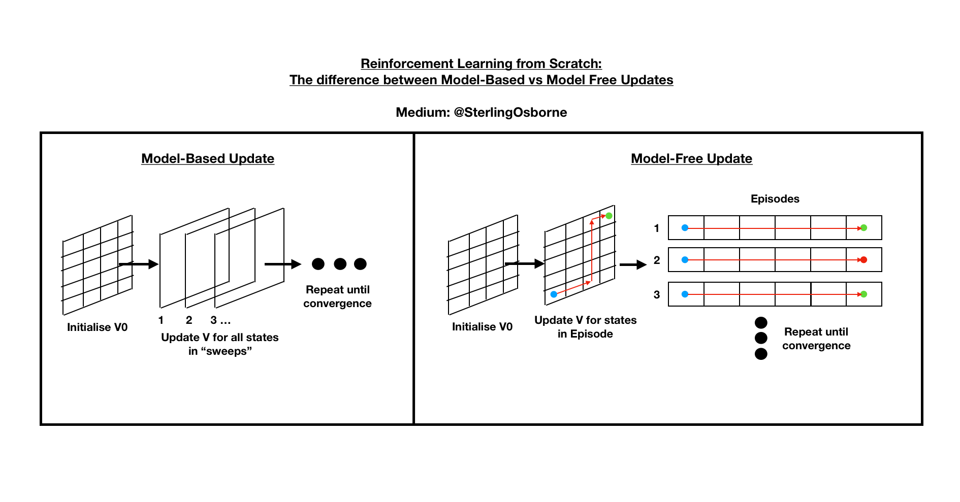 Reinforcement Learning From Scratch Without Complex Virtual - 