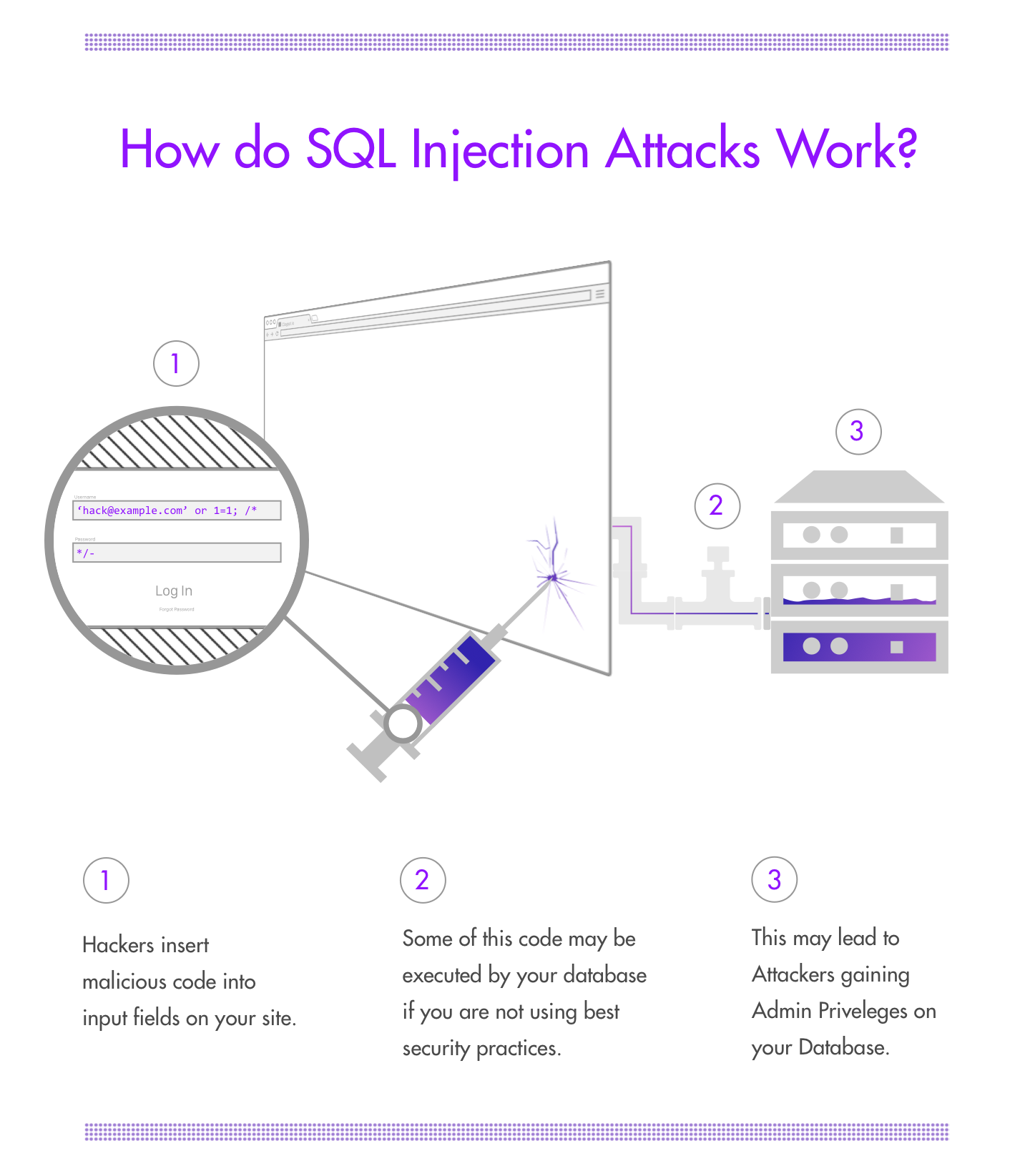 Sql Injections Are One Of The Most Common Forms Of Attack - 