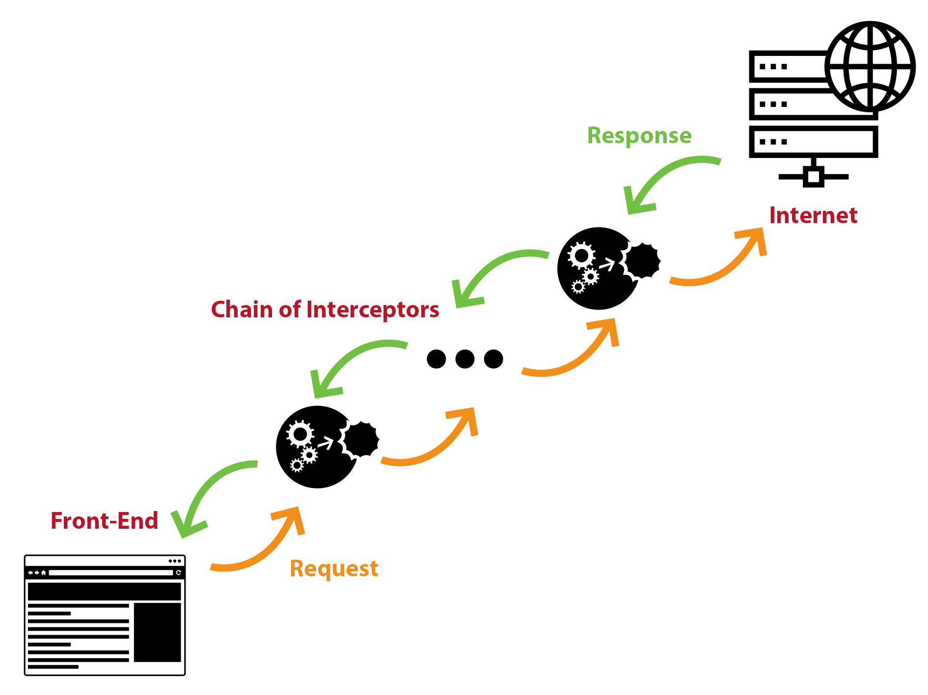 Angular (re)explained — 2 Interceptors by Florian Gesta WeValue