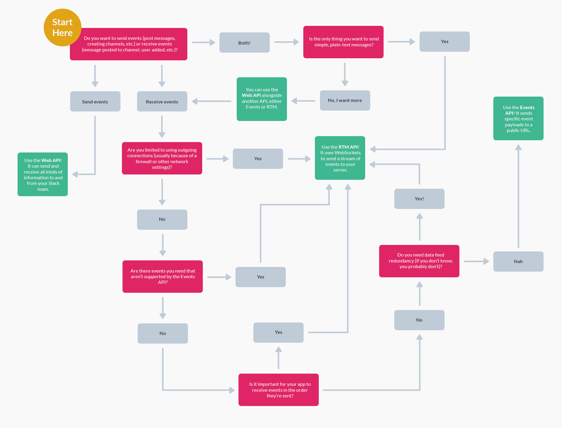 Message Flow Chart