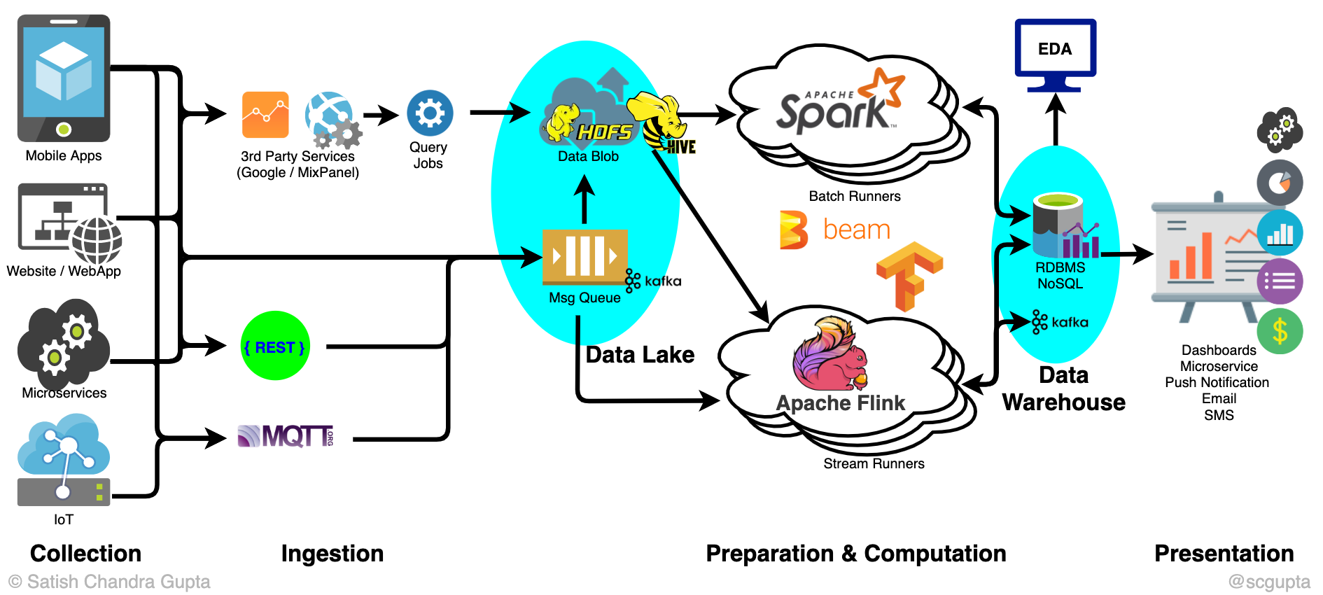 Data Pipeline Architecture Diagram