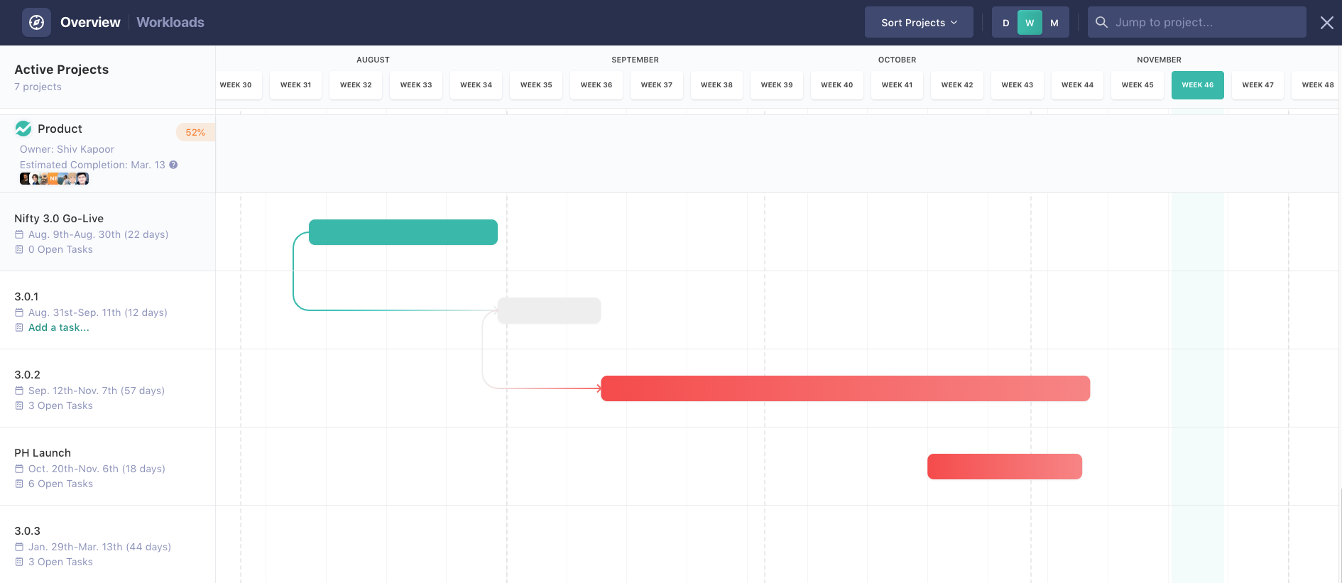 Gant Chart For Startup Business The Ultimate Guide Best Of Nifty Blog