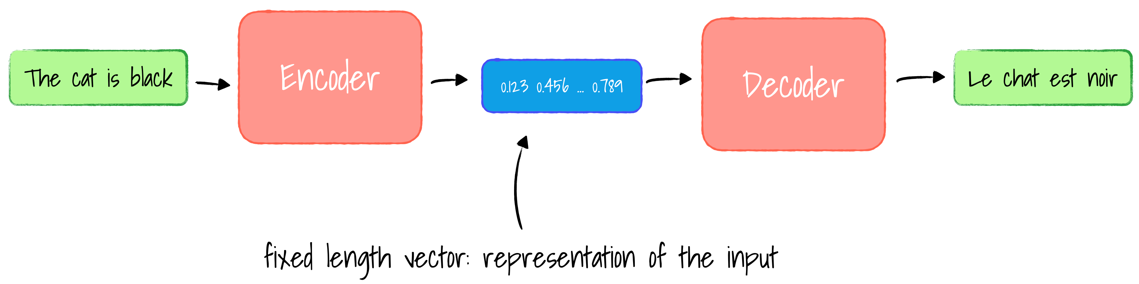 Illustrated Guide to Transformer
