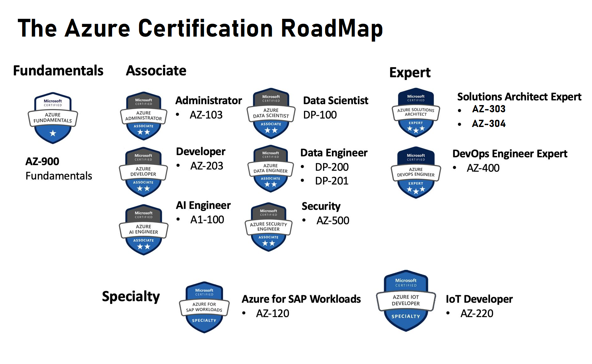 How to Prepare for Microsoft Azure Fundamentals Certification (AZ-900) Exam  in 2021 | by javinpaul | Javarevisited | Medium