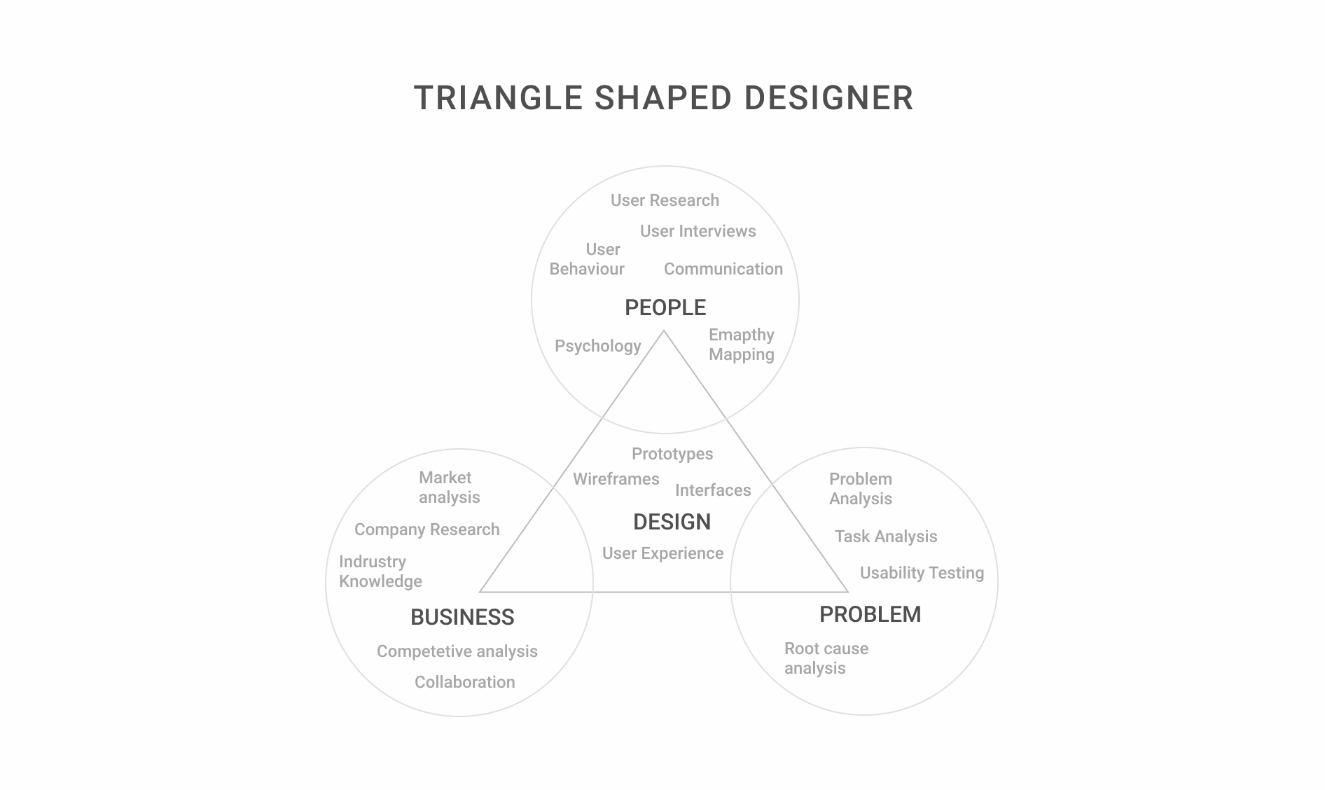 How to be a triangleshaped designer by Aman Gupta UX Collective