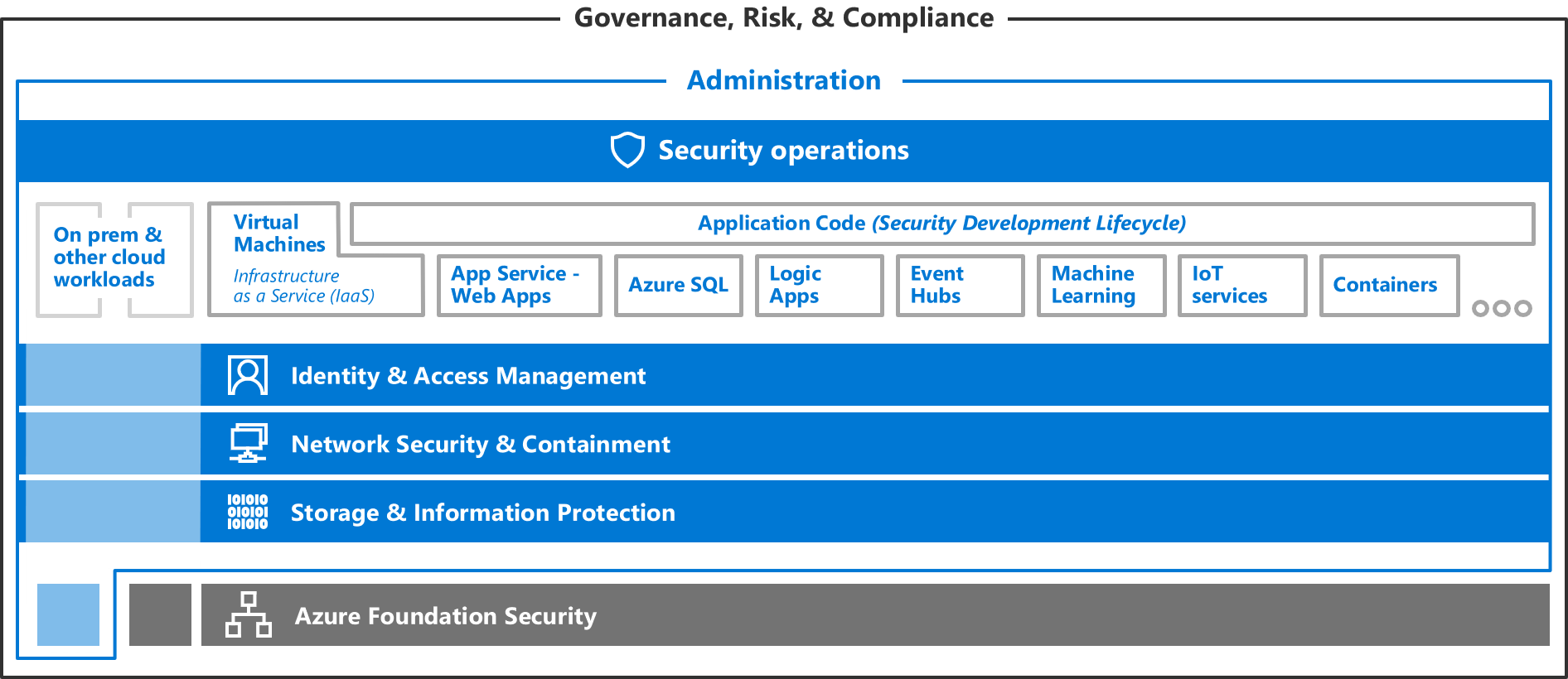 azure machine learning security