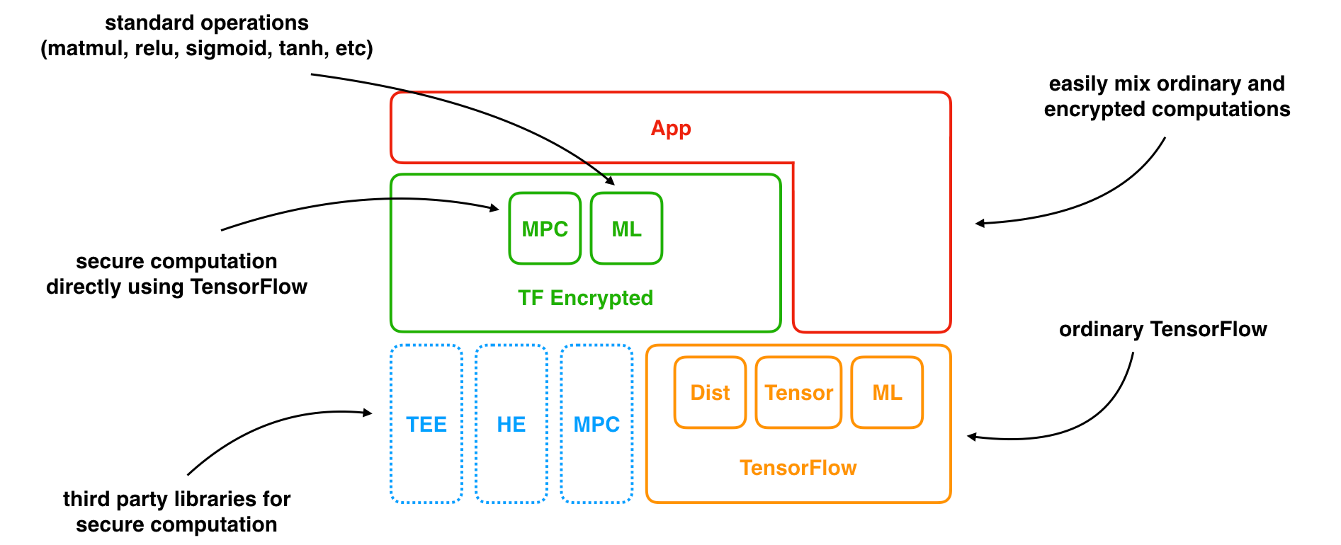 encrypted deep learning