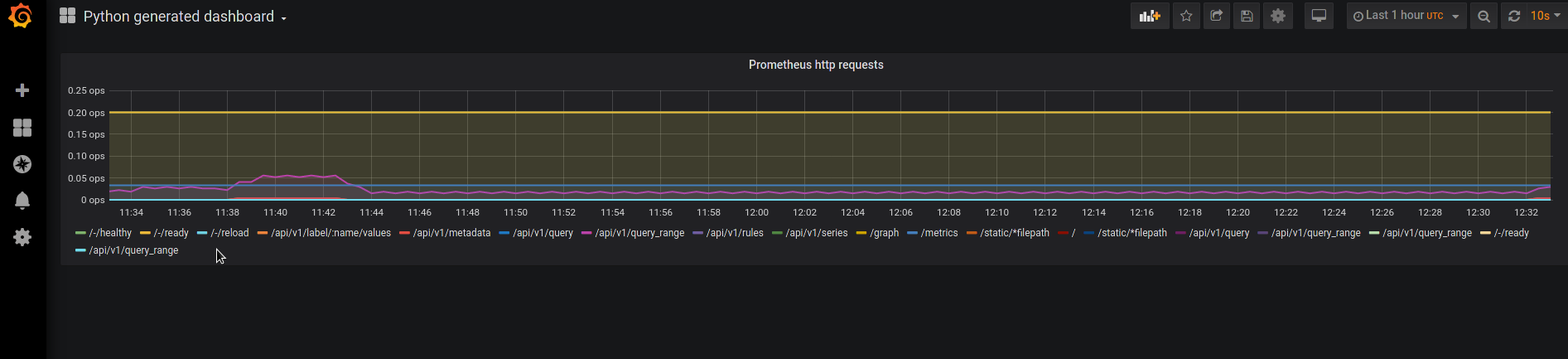 Create Grafana Dashboards With Python | by Kamil Świechowski | The ...