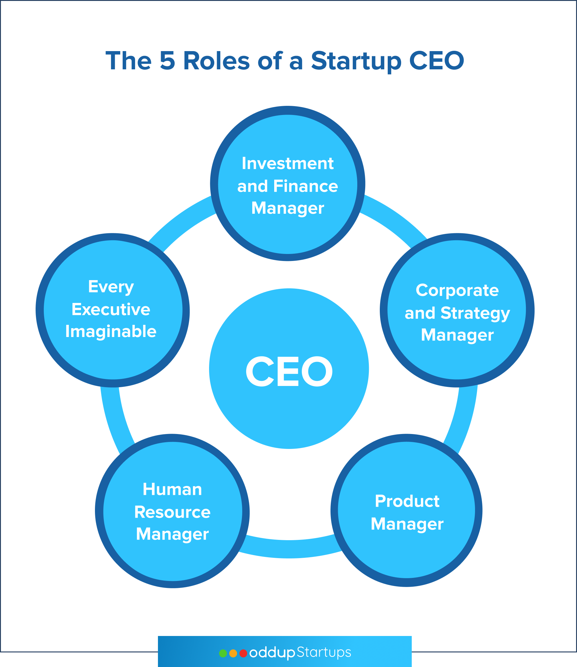 The 5 Roles a Startup CEO Needs to Assume | by Oddup | Oddup | Medium