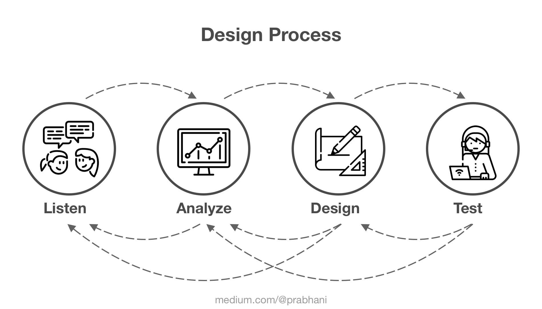 My Design Process To Ensure High Quality User Experience By Prabhani Thembiliyagodage Ux Planet