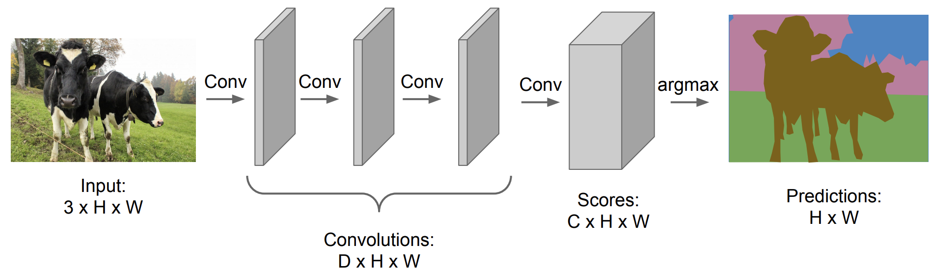 Computer Vision Part 6: Semantic Segmentation, classification on the ...