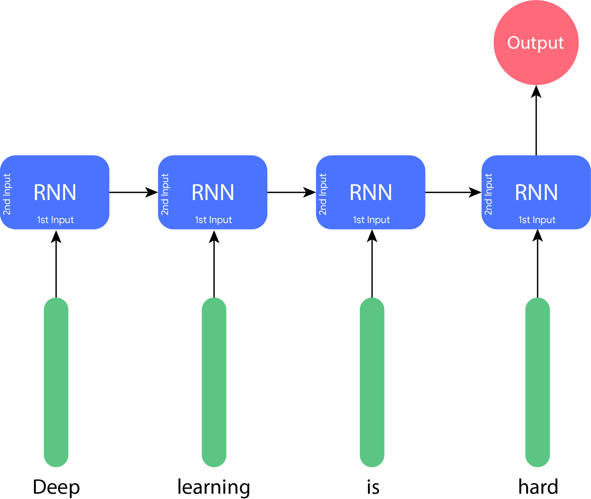 Deep NLP: Sequential Models with RNNs - Deep Learning Demystified - Medium
