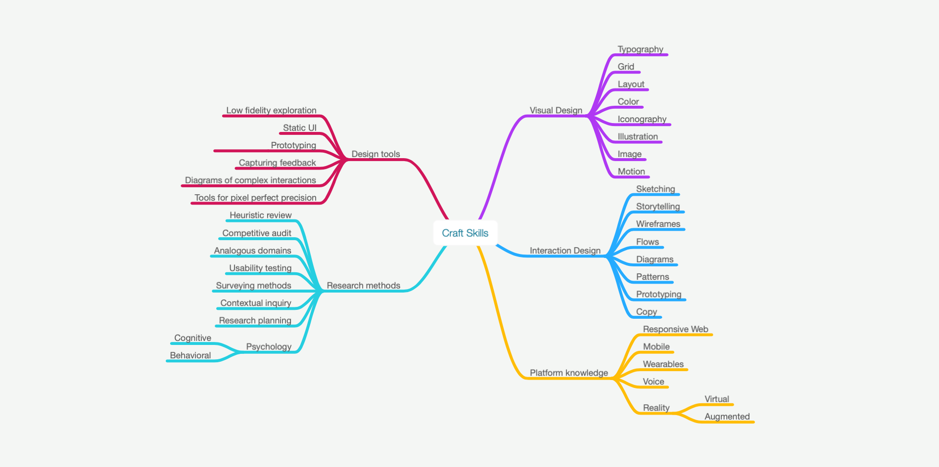 Assessing your craft skills as a product designer by Dan Shilov UX