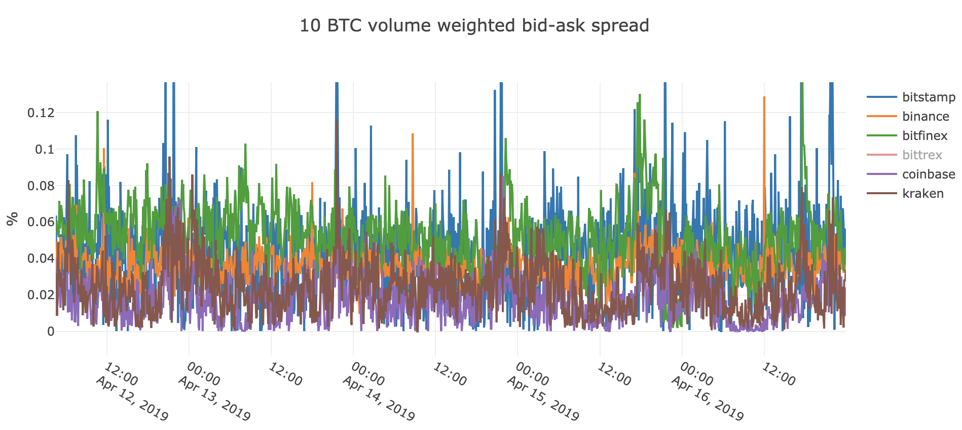 Bitcoin Bid Ask Chart