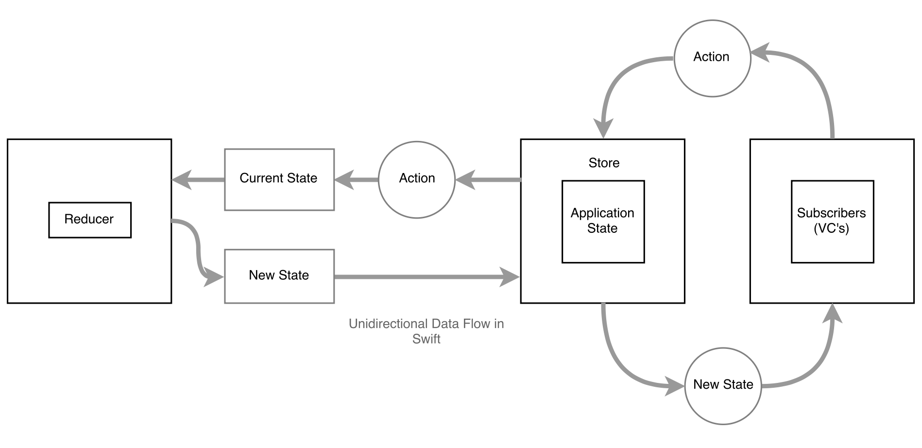 unidirectional-data-flow-architecture-redux-in-swift-by-seyhun