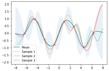 What is a Gaussian Process and Why? | by Byoungsung Lim | Medium