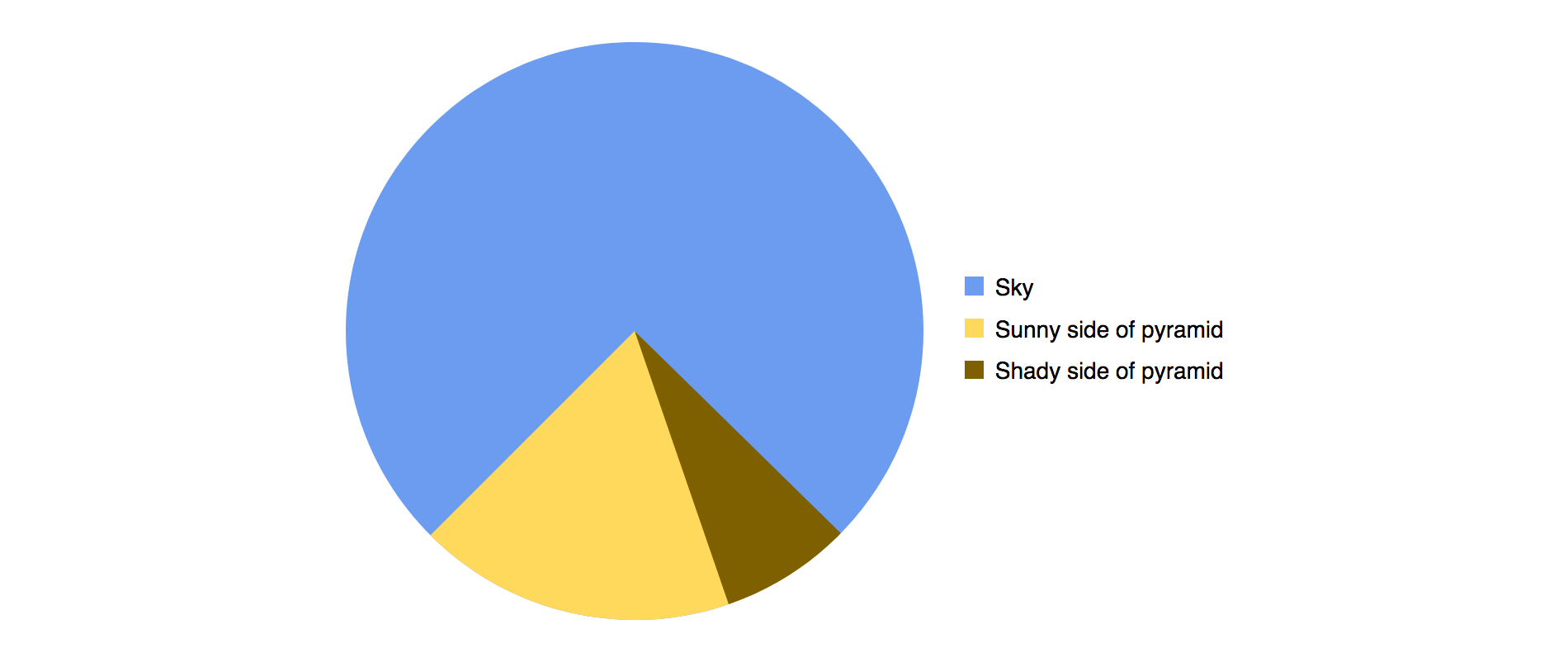 Pie Chart Meme