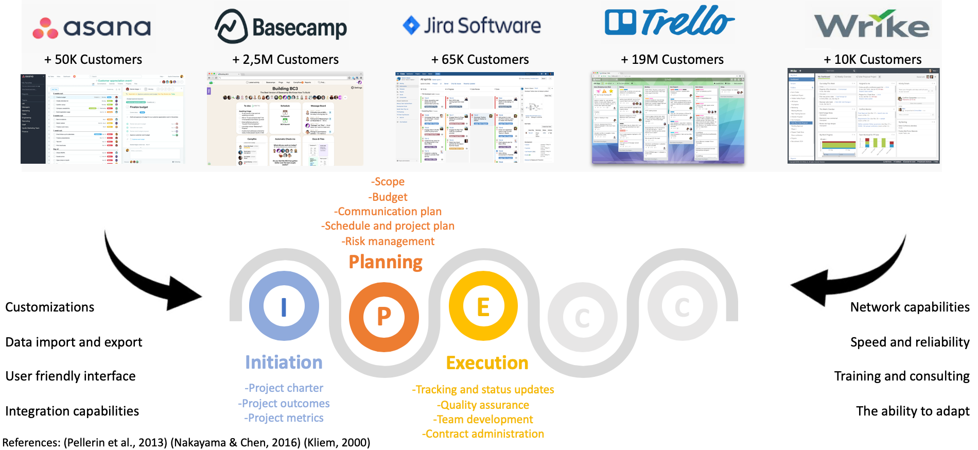 Comparison of Popular Project Management Software Tools