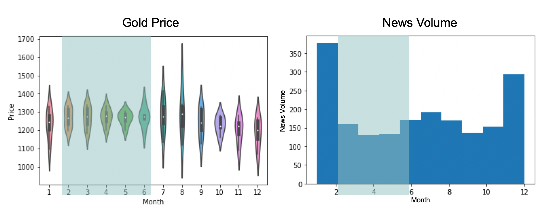 Journey through NLP and Time Series to Predict Gold Price
