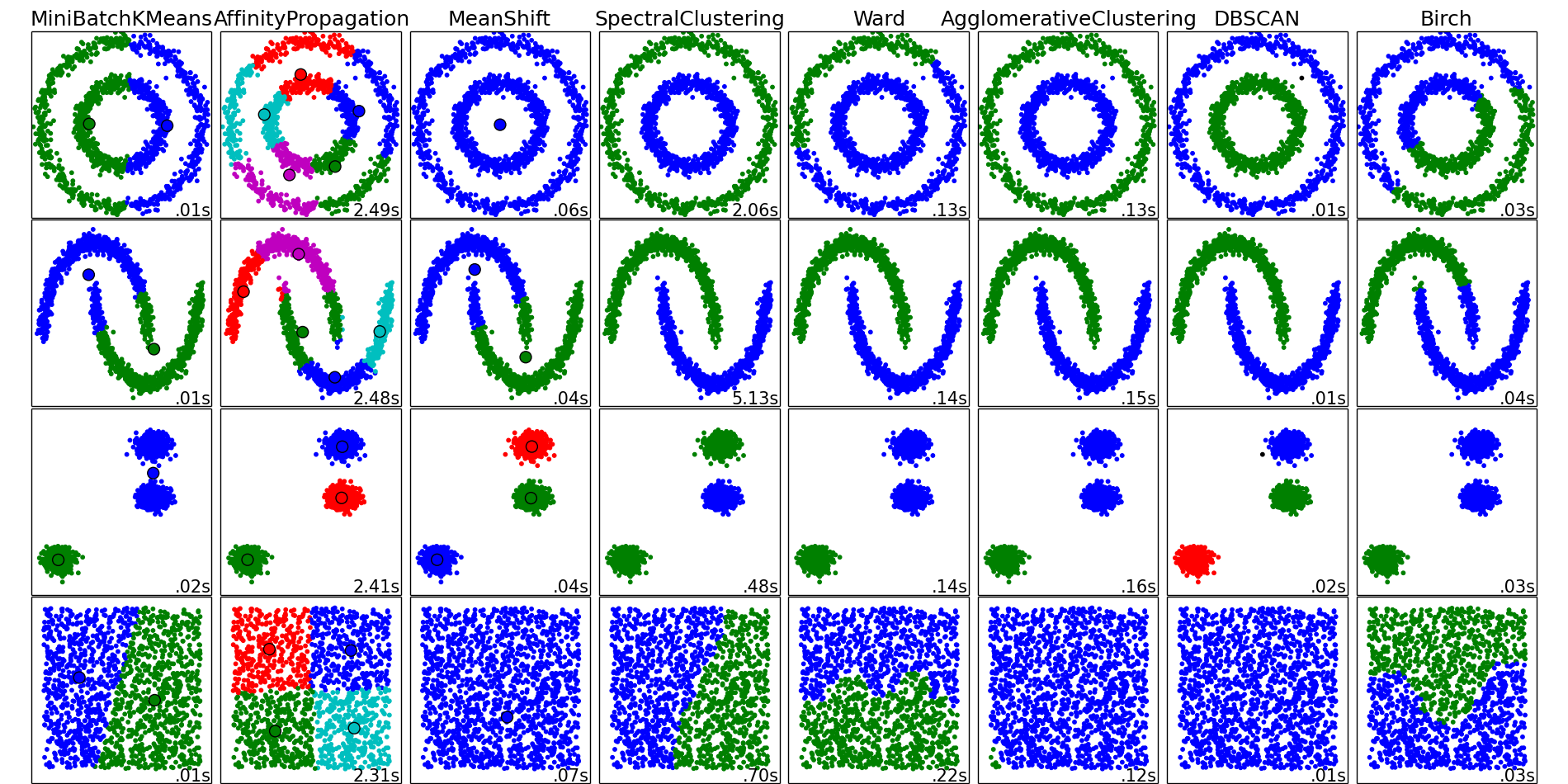 Useful scikit-learn Methods - Towards Data Science