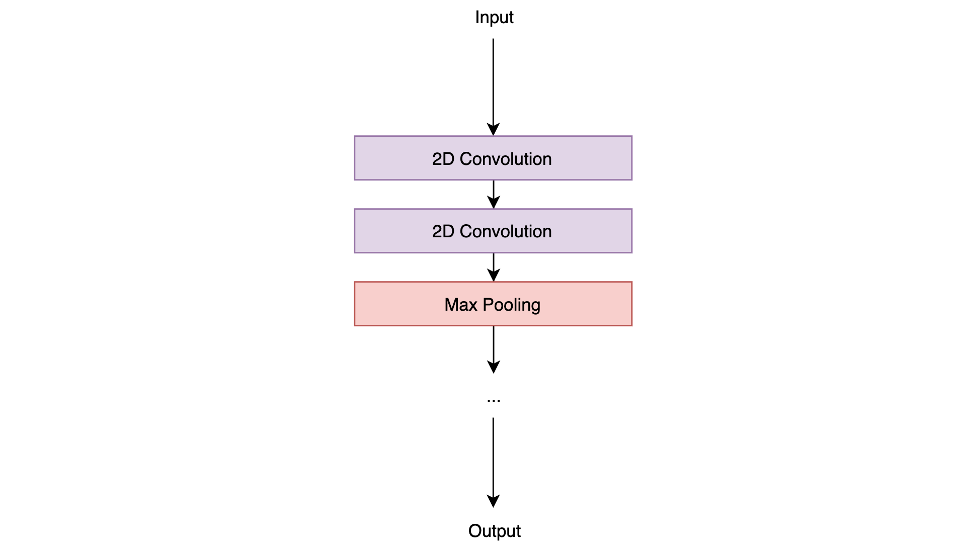 Vggnet Vs Resnet The Vanishing Gradient Problem Towards Data