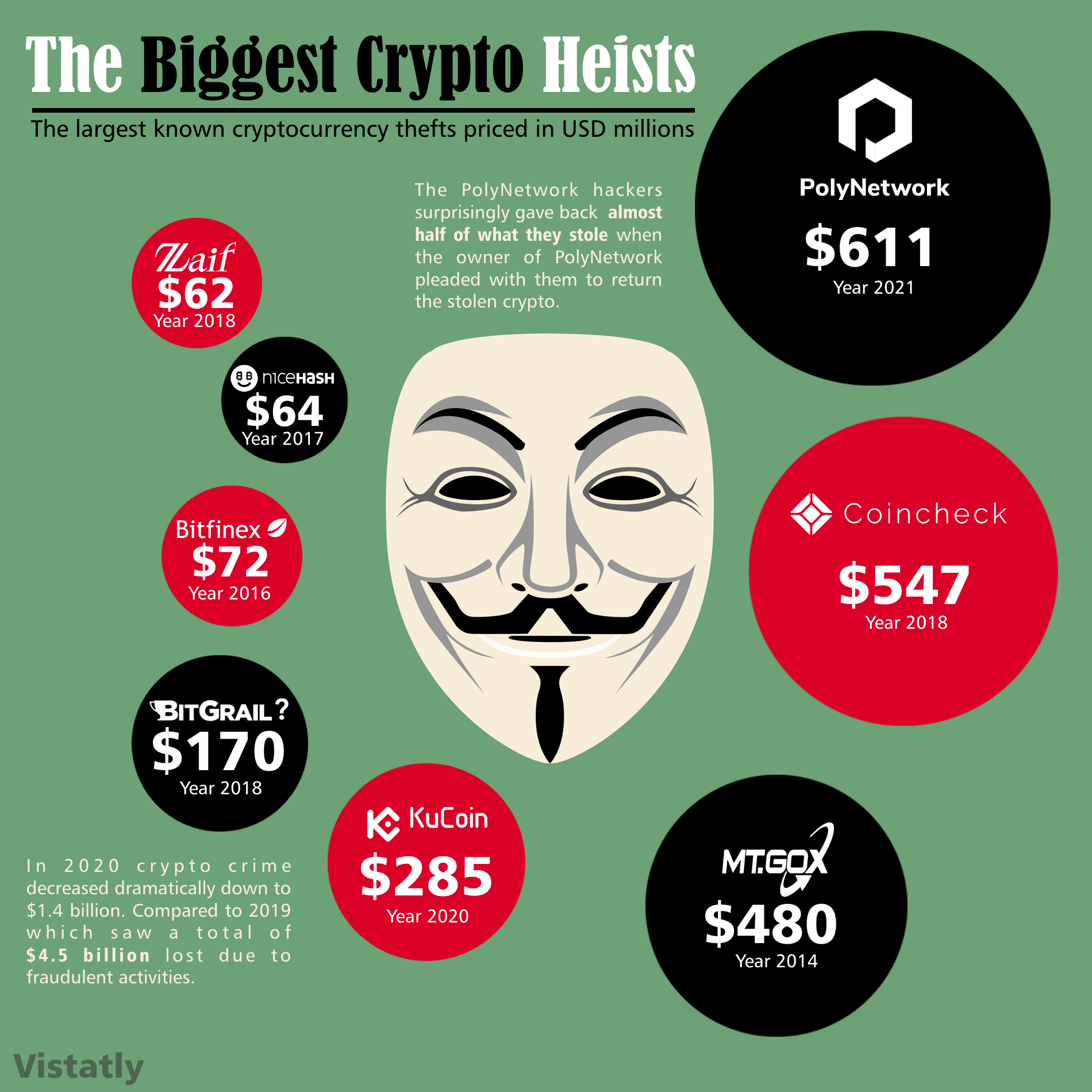A Look At The Biggest Crypto Heists Ever by Vistatly Medium