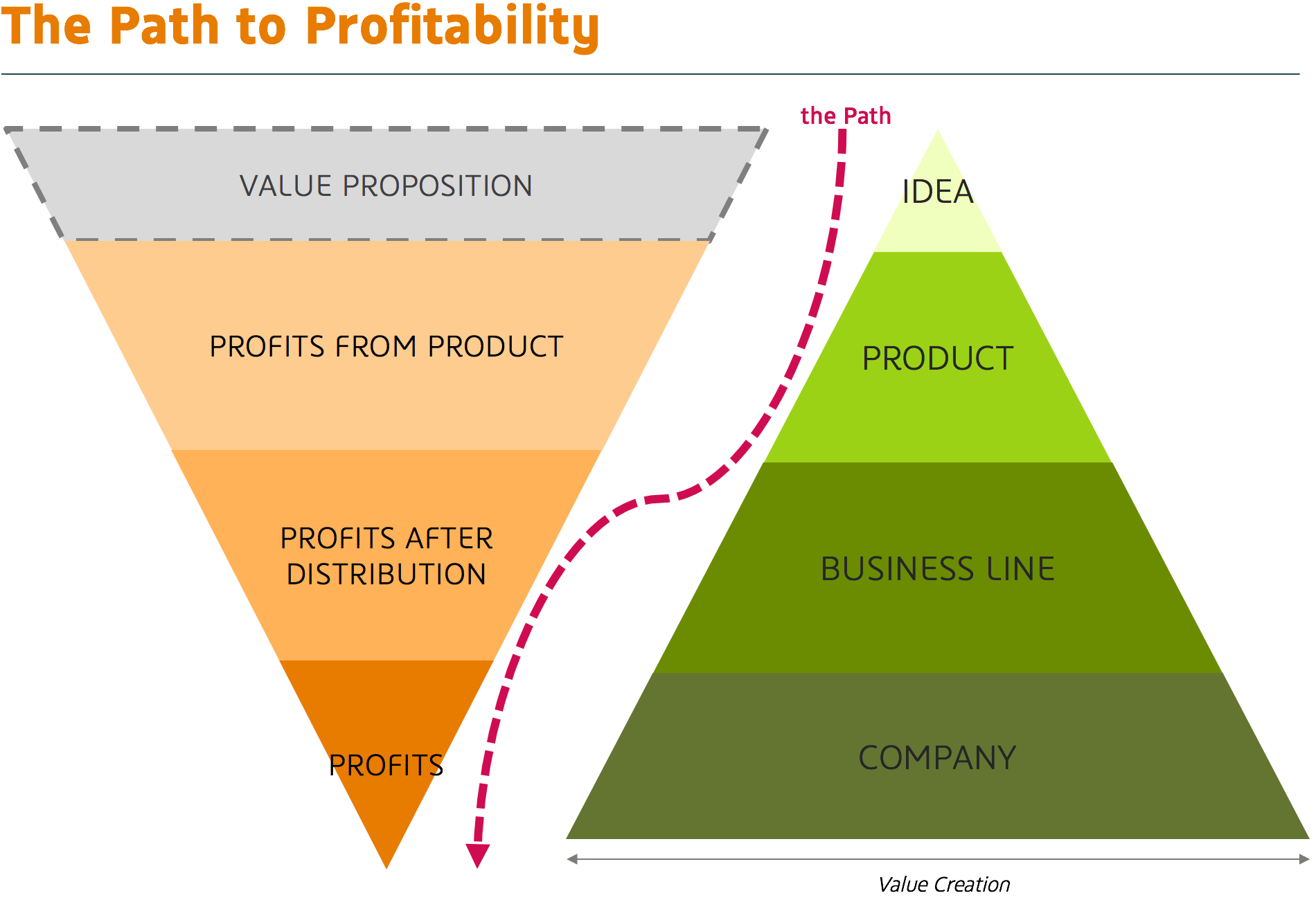 The Path to Profits. There are lots of profitable products… by