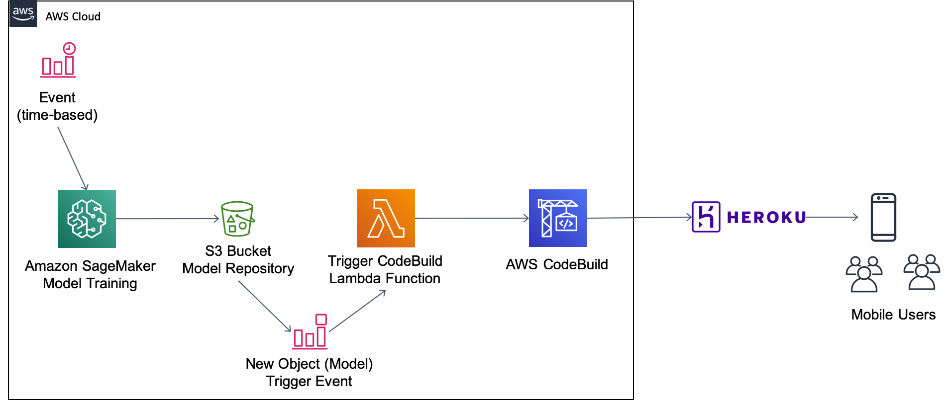 How to train and serve deep learning models on low budget — 20 or less per month by Olalekan