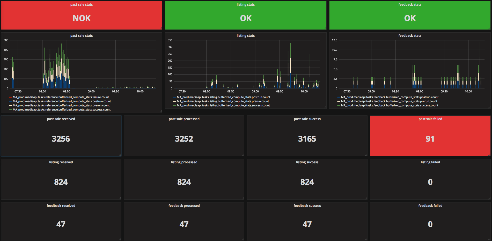 Grafana Timeline Chart