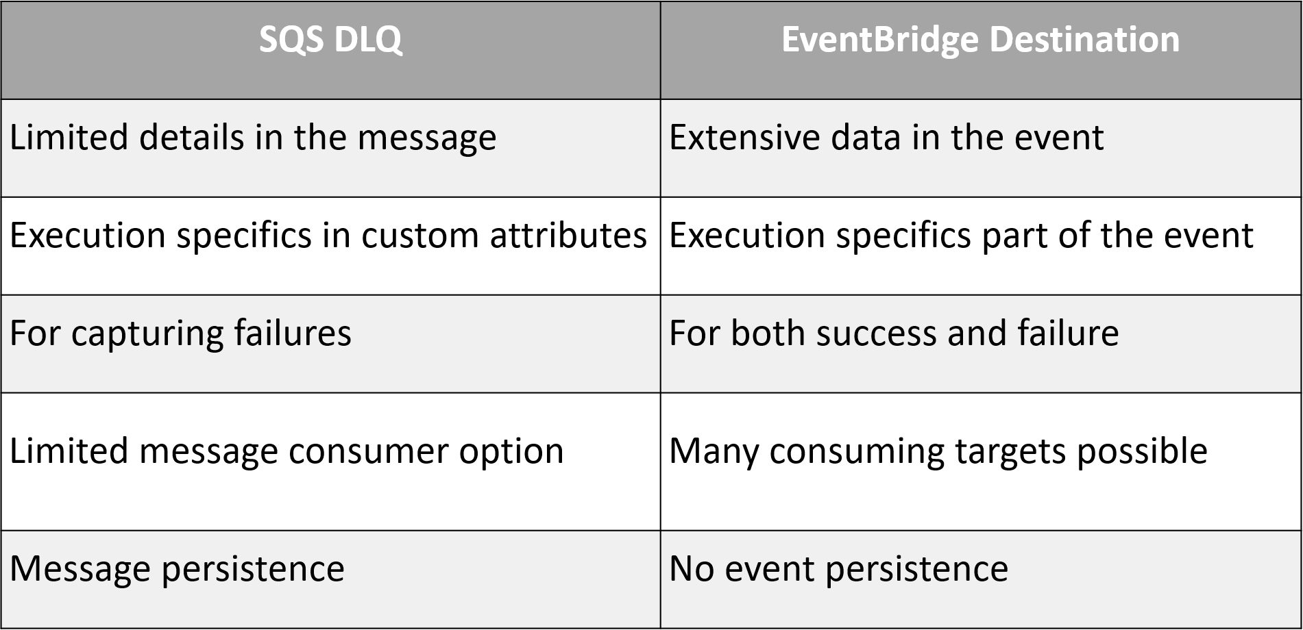 Lambda Destinations or the SQS DLQ LEGO Engineering