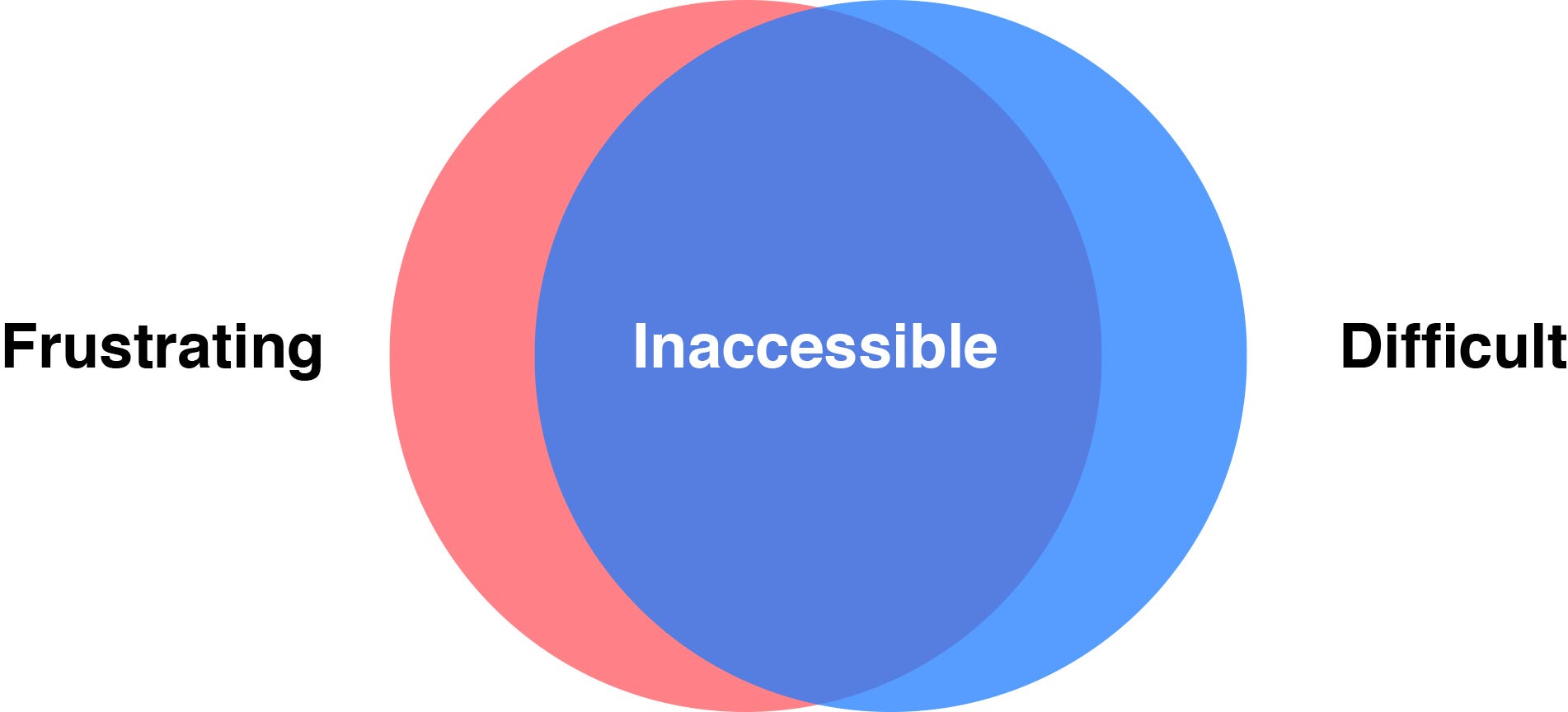 A Primer To Web Accessibility For Designers By Nicholas Kramer Ux Planet