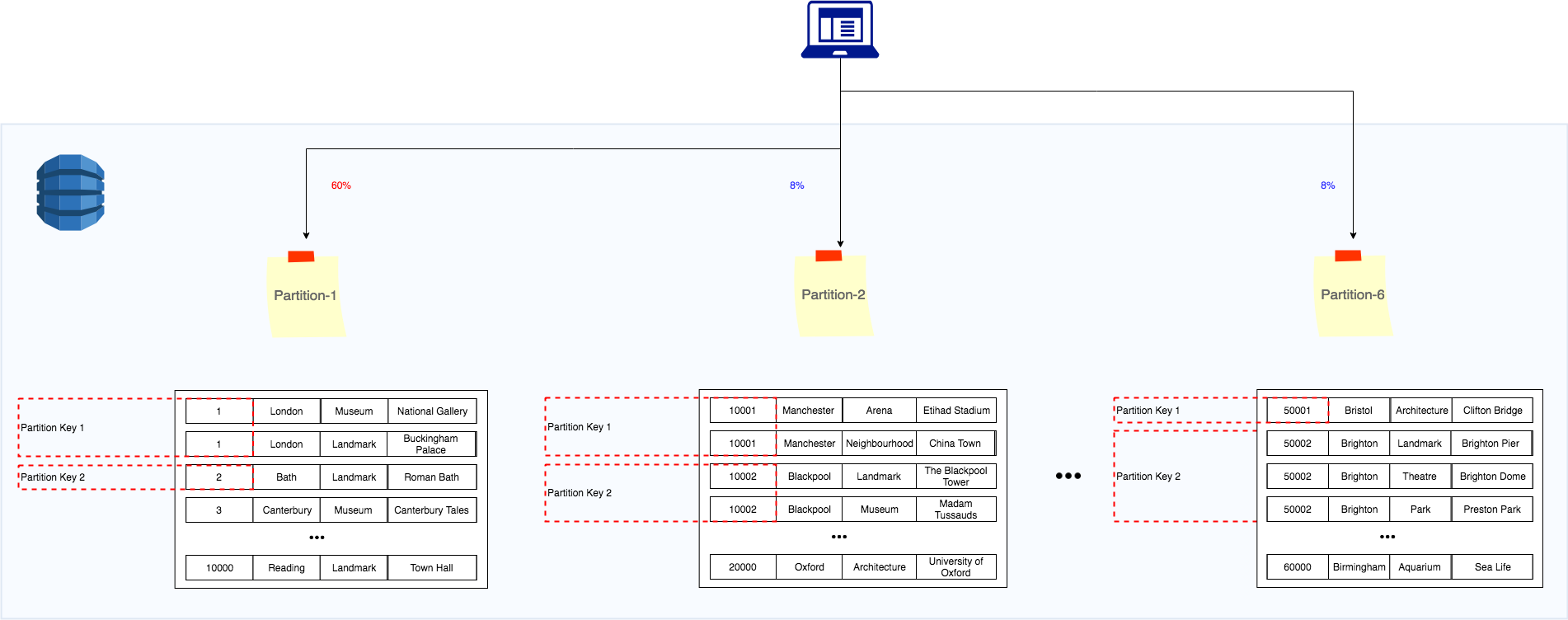 Partition Key Design Dynamodb at Troy Patterson blog