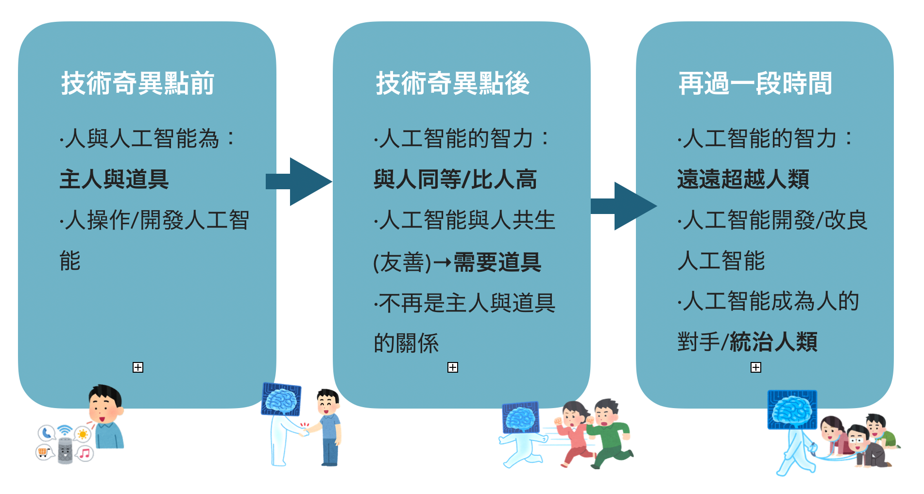 技術奇異點與未來的世界 隨著時代的改變 我們發明 研究新的技術與概念 那麼接下來會出現什麼 By Ru Medium
