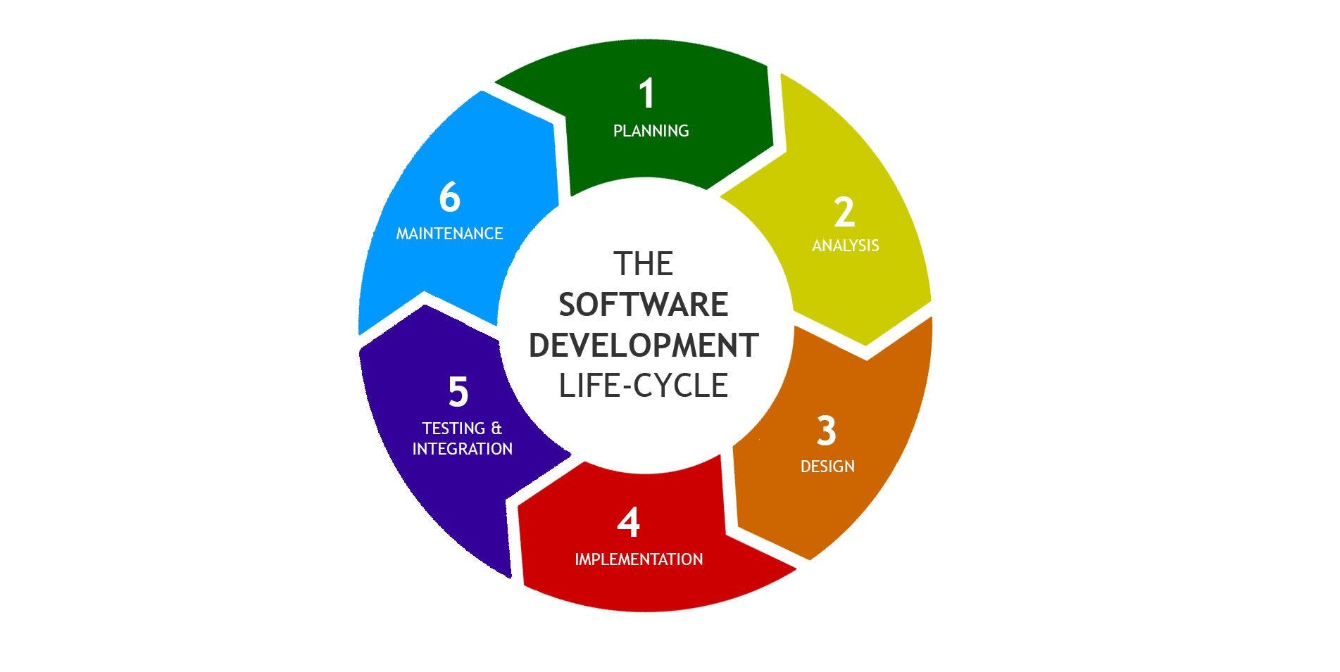 Software development life-cycle (SDLC) | by Artjoms ...