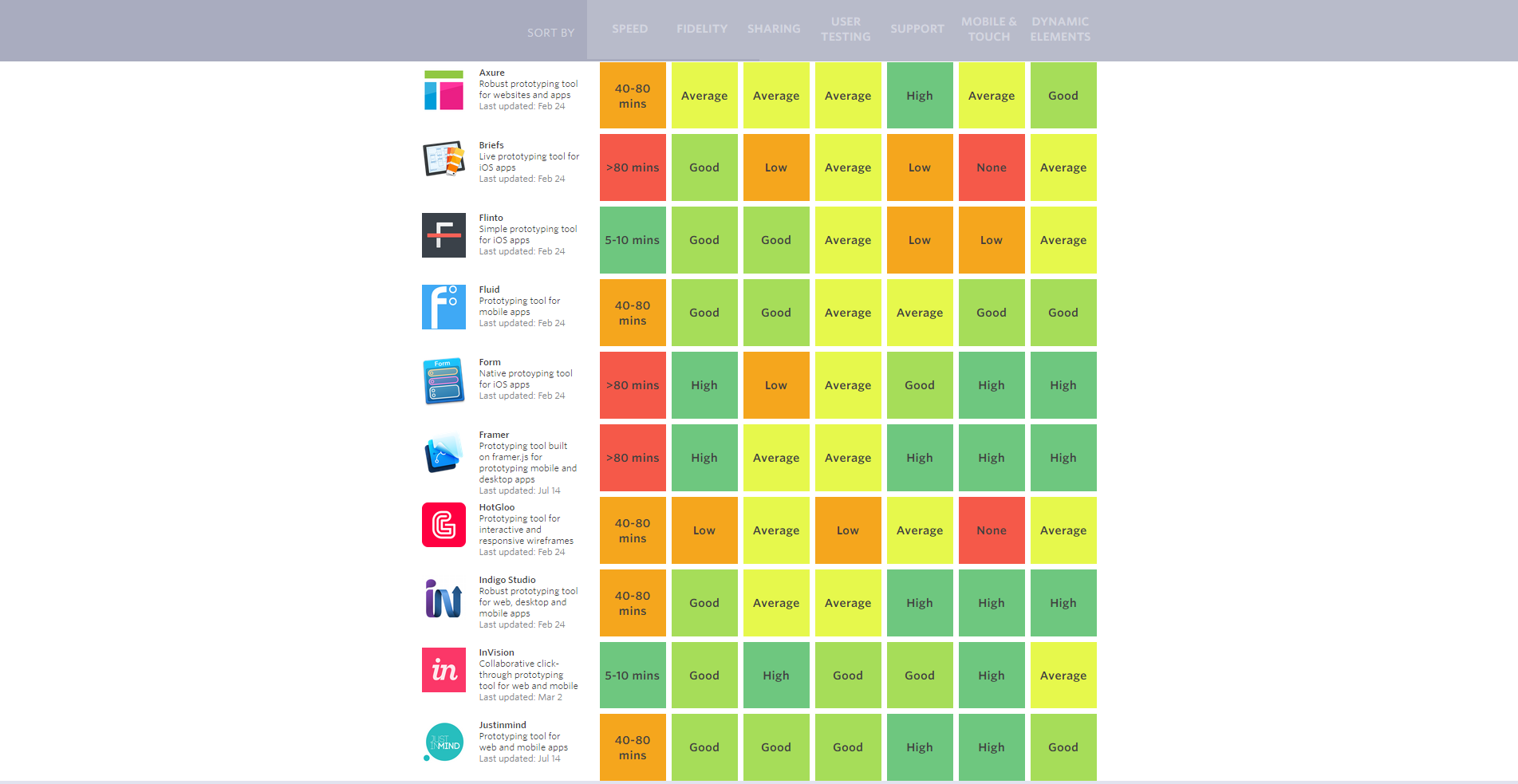 The Best Prototyping Tools Top Prototyping Tools Available On The By Order Group Medium The Best Prototyping Tools Top Prototyping Tools Available On The By Order Group Medium