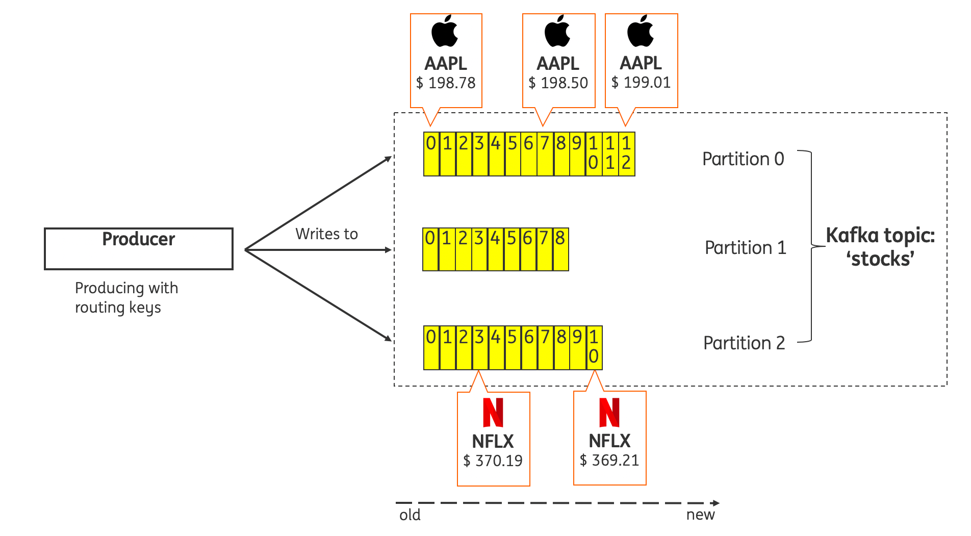 Head First Kafka The basics of producing data to Kafka explained using