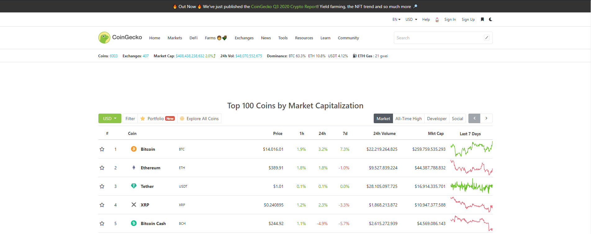 19 Top Cryptocurrency Apis (Like: Coingecko) - Bitcoin, Ether, Major Altcoins - Weekly Market Update May ... - It is also operating in this space for a few years now and has the biggest team in the pricing niche.