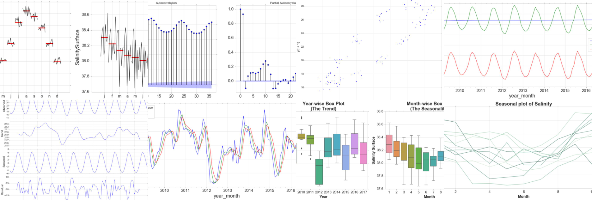 Time Series Analysis with Python, Plots and Theory  Towards Data