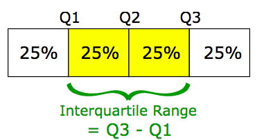 Quartiles And Box Plots Distribution Graph By Solomon Xie Statistical Guess Medium