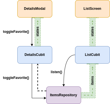 Blocs with Reactive Repository. Inspired by the updated section on ...