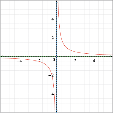 A diagram showing an asymptote.