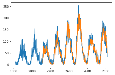 pytorch time series forecasting