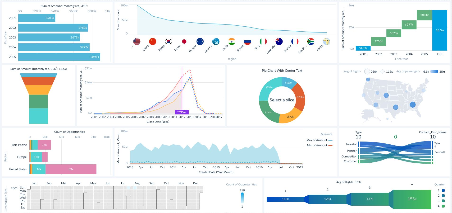 Salesforce Chart