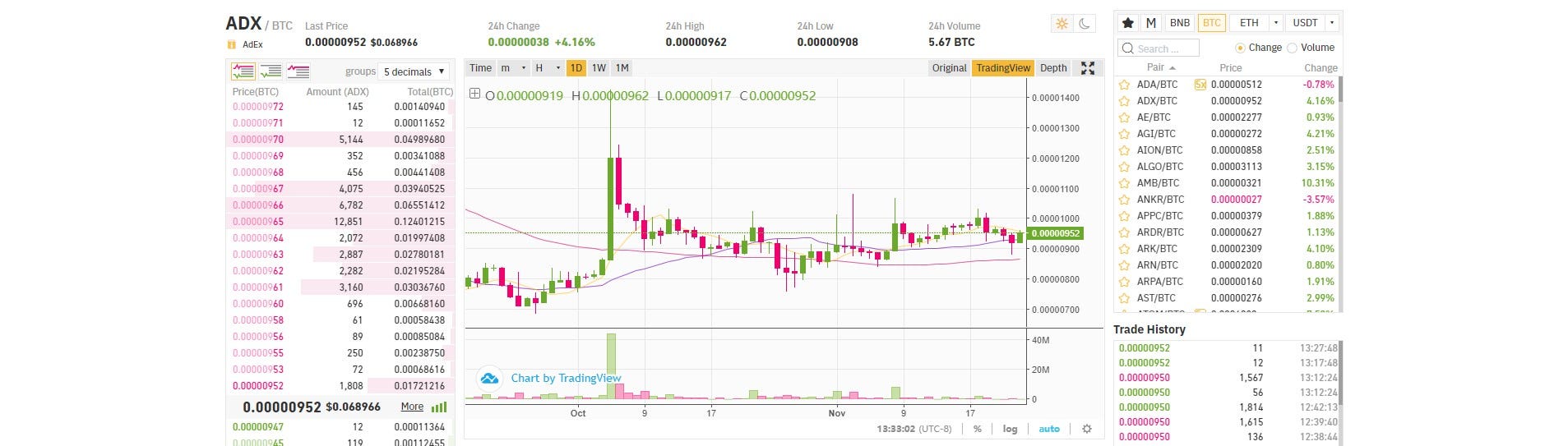 Candlestick Crypto Charts