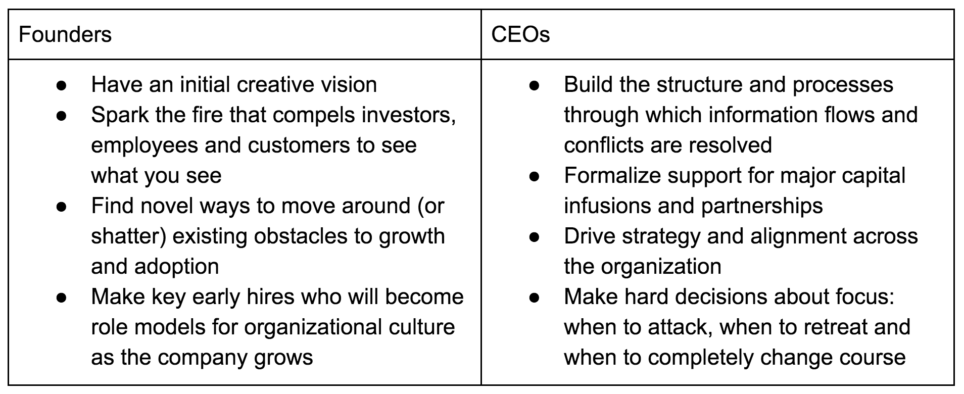 The 4 Big Ways That “Founder” and “CEO” Are Different Jobs by Joel