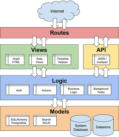 logical architecture