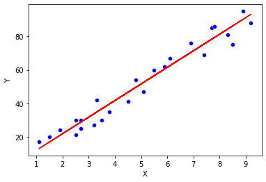 Linear Regression Using Python | Geek Culture