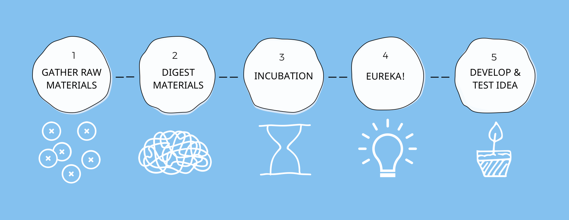 A fivestep process to generate ideas by Taylor Nguyen Design